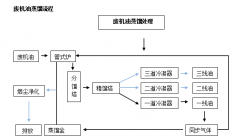 廢礦物油/廢機油蒸餾提煉柴油設(shè)備是怎么提煉柴油的呢？流程是什么樣的